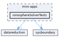 mini-apps/ionosphereSolverTests