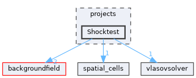 projects/Shocktest