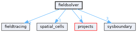 fieldsolver