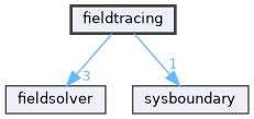 fieldtracing