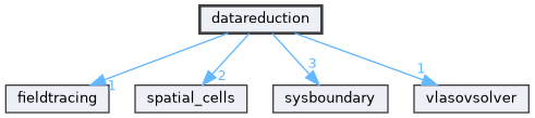 datareduction