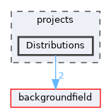 projects/Distributions