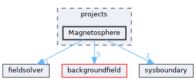 projects/Magnetosphere