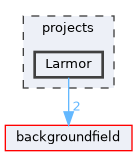 projects/Larmor