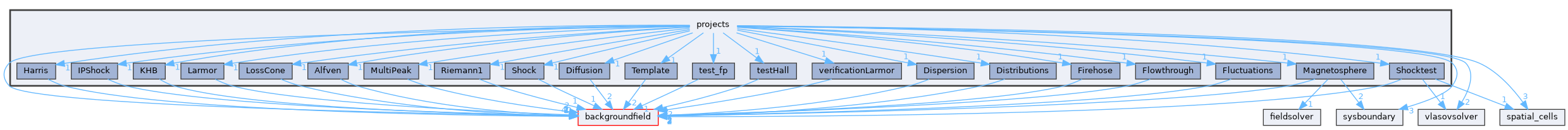 projects