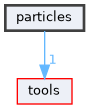 particles