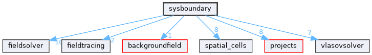 sysboundary
