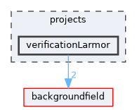 projects/verificationLarmor