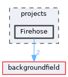 projects/Firehose